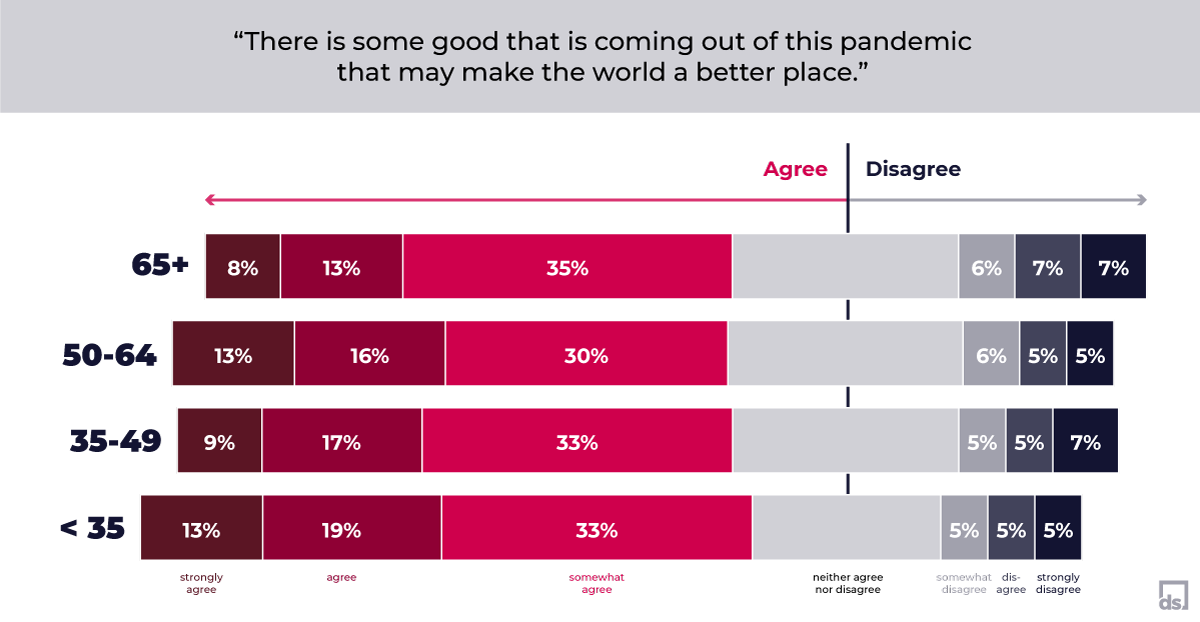 Results of online poll to the statement 'There is some good that is coming out of this pandemic that may make the world a better place', broken down by age group.