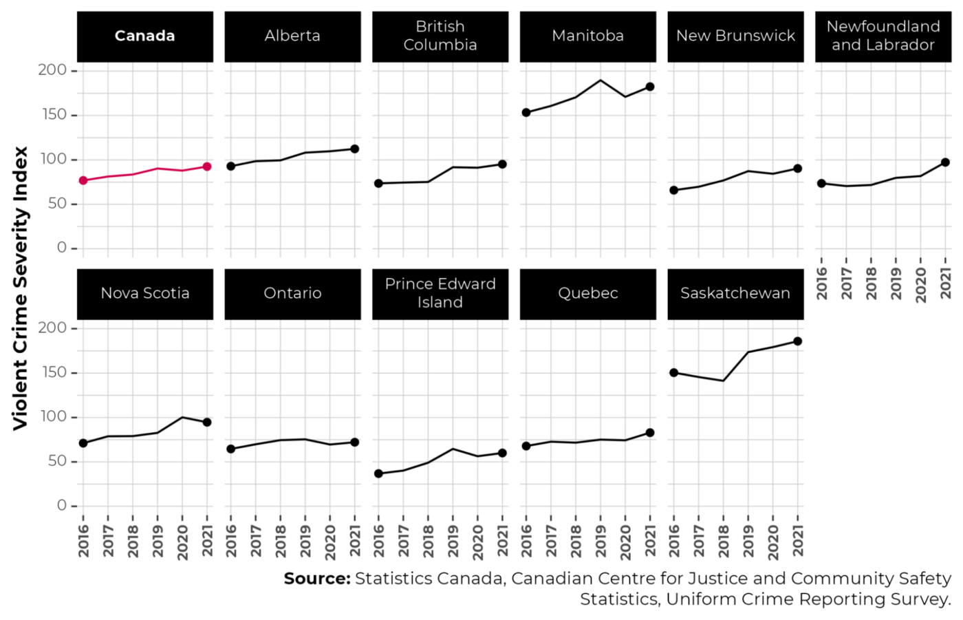 Line graphs for each Canadian province showing the Violent Crime Severity Index from years 2016 to 2021.
