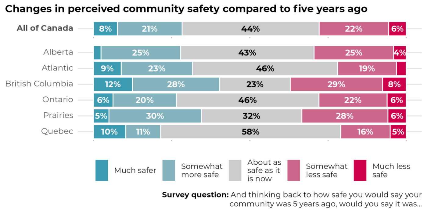 Horizontal stacked bar graph showing changes in perceived community safety in the Provinces compared to five years ago 