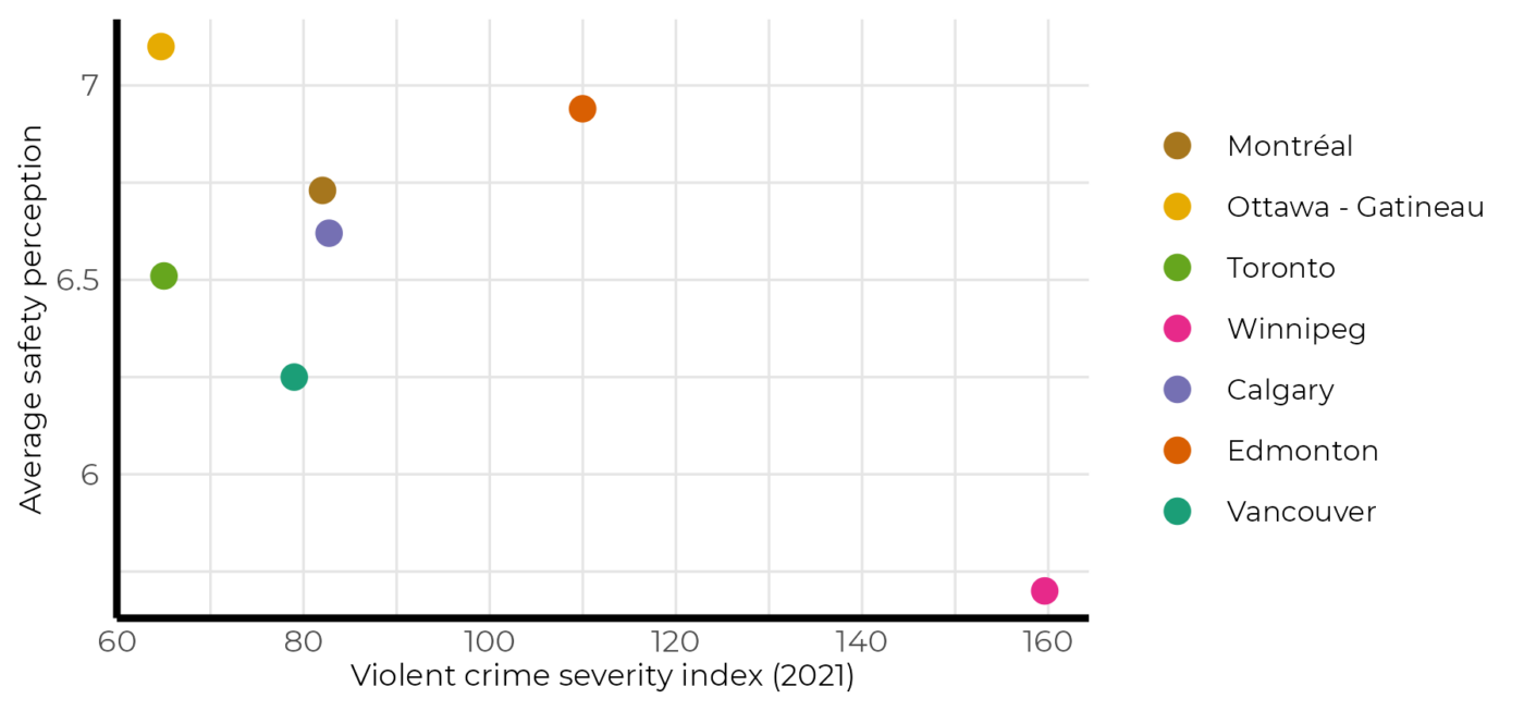 Graph showing average perception of safety in Canadians cities on the Y axis and the Violent crime severity index of these cities on the X axis