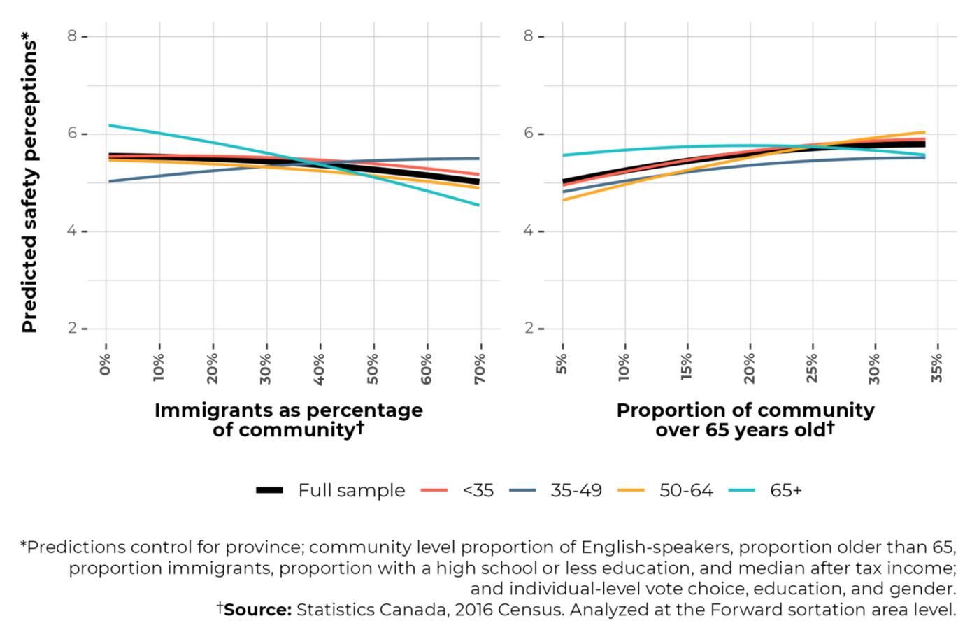 Two line graphs showing the predicted safety perception among the percentage of immigrants in a community (left graph) and the percentage of those over 65 years old in a community (right graph).