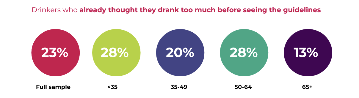 Graphic showing the percentage of drinkers who agree with this statement “even before seeing the new guidelines, I already thought that I drank too much”. Full sample: 23%. Under age 35: 28%. Between ages 35 and 49: 20%. Between ages 50 and 64: 28%. Age 65 and older: 13%.
