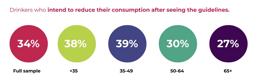 Graphic showing the percentage of drinkers who agreed with this statement: “I intend to reduce my alcohol consumption”. Full sample: 34%. Under age 35: 38%. Between ages 35 and 49: 39%. Between ages 50 and 64: 30%. Age 65 and older: 27%.