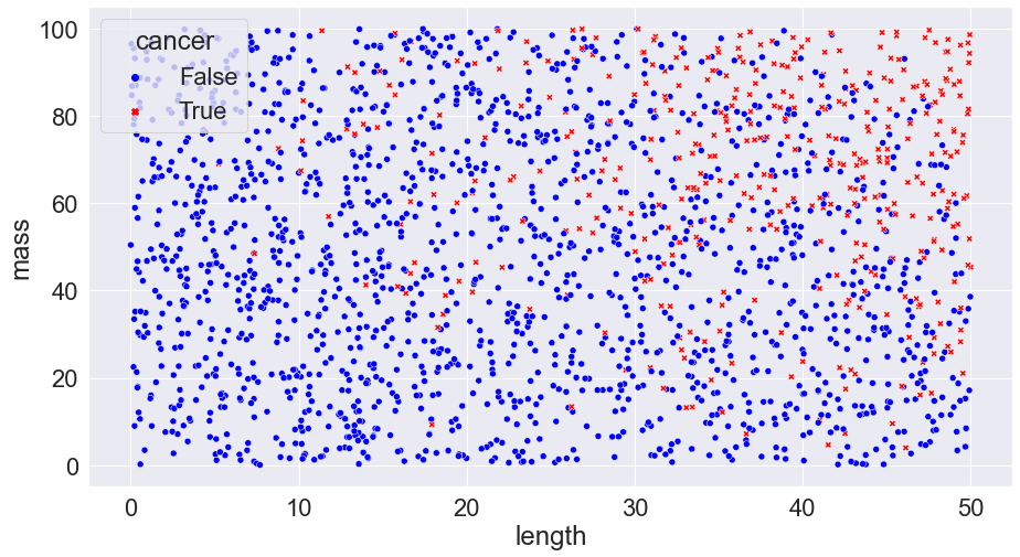 Scatter plot of mass and length of tumours where crosses denote cancerous cells and circles denote benign cells.