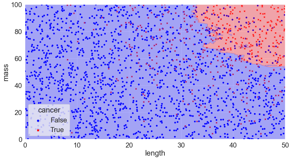 Scatter plot of the second tumour data set with the regions coloured according to a KNN N=60 fit (the optimal value in for our test set).