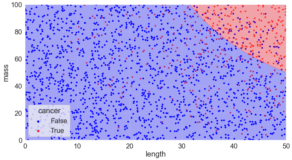 Scatter plot with contour plot layered on top. The scatter plot shows the same tumour dataset, with the contour plot dividing the space into regions where it is more like the tumour is cancerous/benign.