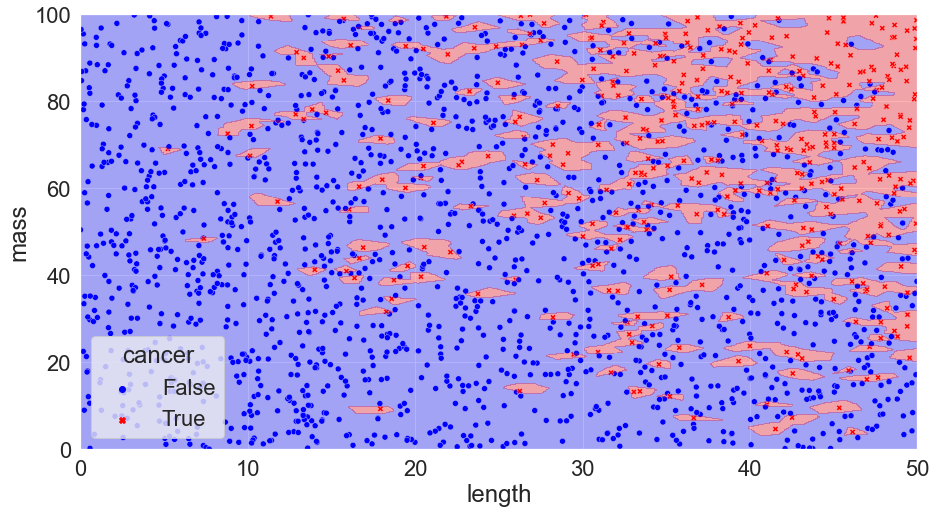 Scatter plot of the tumour data set with the regions coloured according to a KNN N=1 fit.