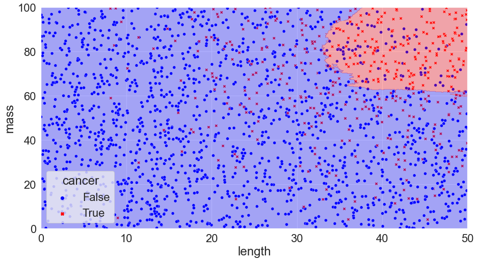 Scatter plot of the tumour data set with the regions coloured according to a KNN N=300 fit.
