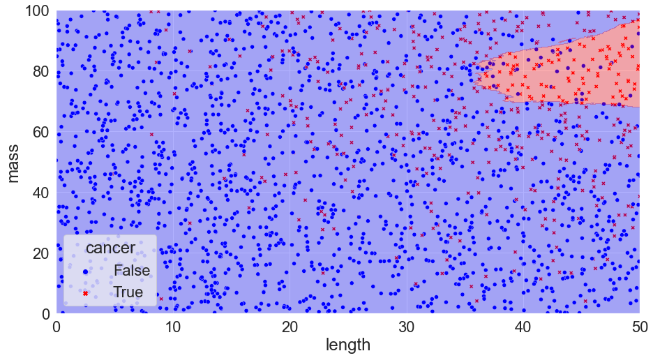 Scatter plot of the tumour data set with the regions coloured according to a KNN N=500 fit.