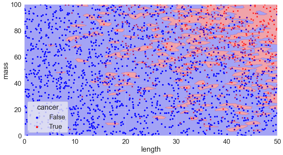 Scatter plot of the second tumour data set with the regions coloured according to a KNN N=1 fit.