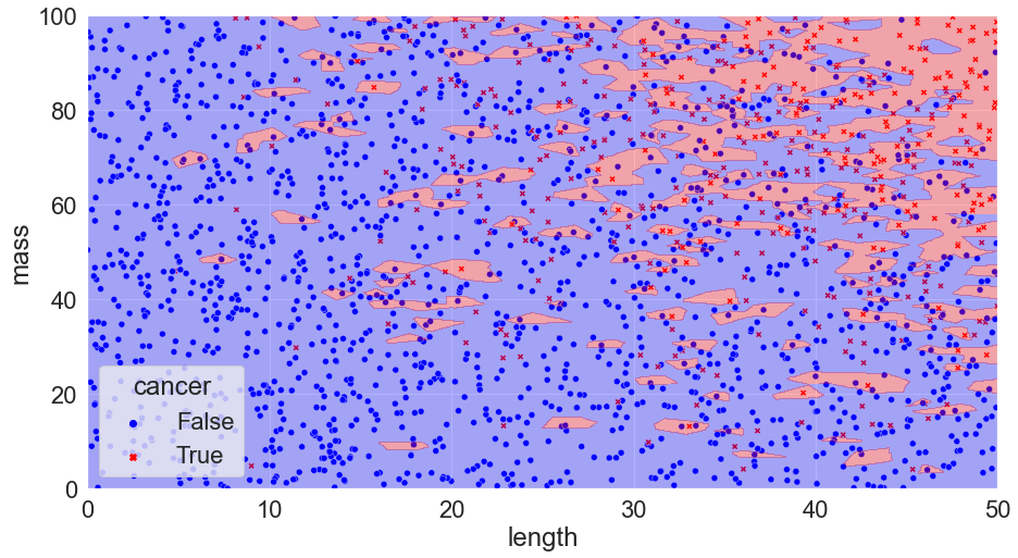 Scatter plot of the second tumour data set with the regions coloured according to a KNN N=1 fit (using proper training/test sets).
