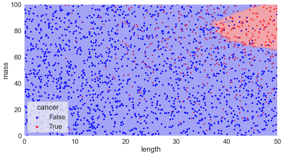 Scatter plot of the second tumour data set with the regions coloured according to a KNN N=300 fit (using proper training/test sets).