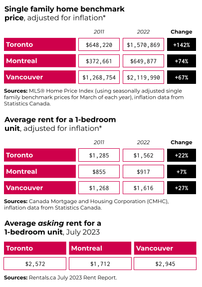 Two tables showing how average single-family home prices and 1-bedroom rental prices have increased from 2011 to 2022, in Toronto, Montreal, and Vancouver. Prices are adjusted for inflation with Statistics Canada data, home price data comes from the MLS Home Price Index, and rental data comes from the Canada Mortgage and Housing Corporation. Between 2011 and 2022, single-family home prices have risen by 142% in Toronto, 74% in Montreal, and 67% in Vancouver. Rent prices for a 1-bedroom have risen by 22% in Toronto, 7% in Montreal, and 27% in Vancouver. An additional table shows the average asking rental prices in Toronto, Montreal, and Vancouver, with data from rentals.ca. Average asking rent for a 1-bedroom is $2,572 in Toronto, $1,712 in Montreal, and $2,945 in Vancouver.