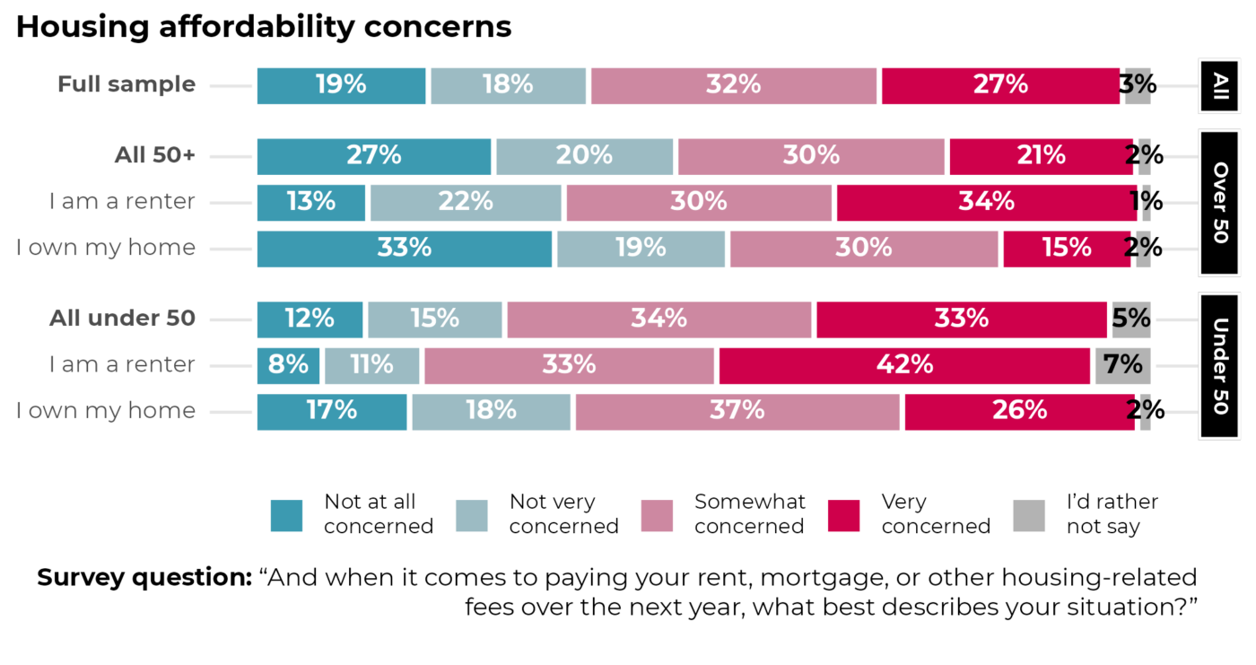A series of stacked bar charts describing survey respondents’ concerns about meeting their housing costs, from “Not at all concerned” to “Very concerned”. Results are broken down by age, and whether the respondents rent or own their home.