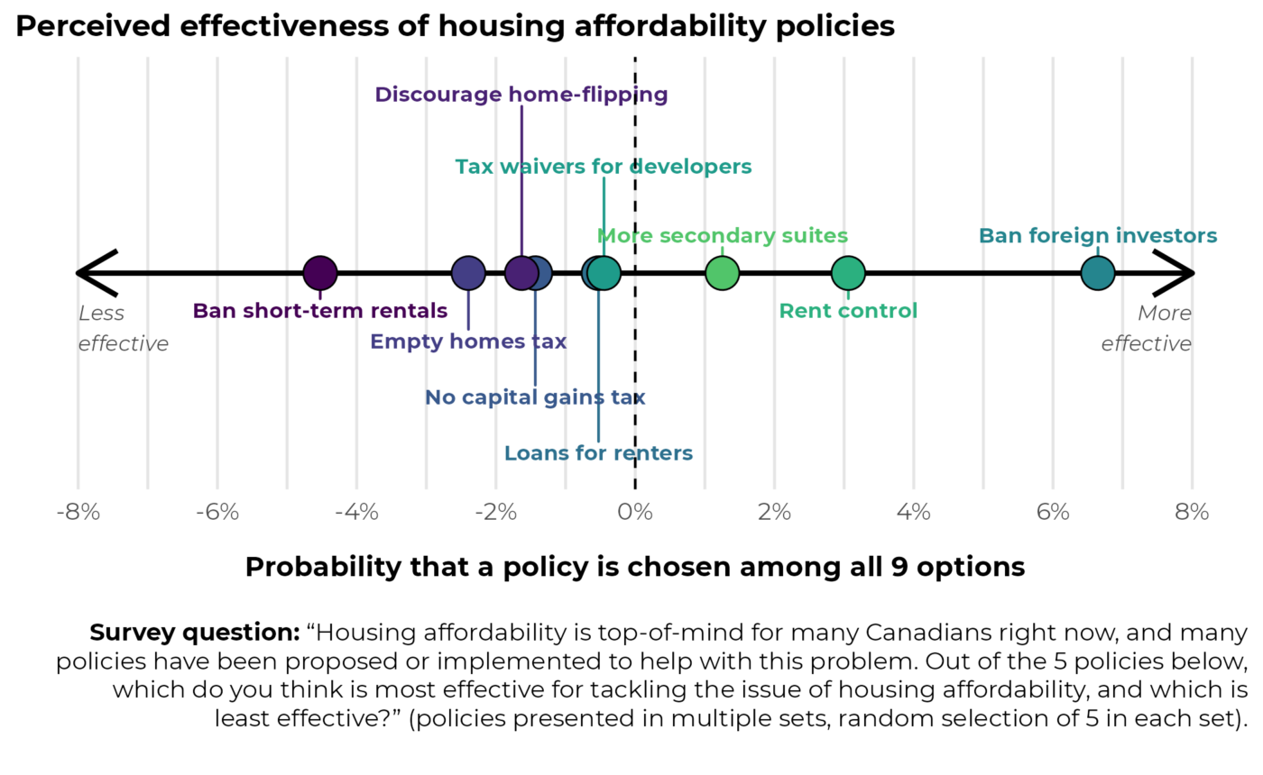 A chart illustrating the results of the MaxDiff experiment which gauges how effective respondents think different housing affordability policies are, based on the question: “Housing affordability is top-of-mind for many Canadians right now, and many policies have been proposed or implemented to help with this problem. Out of the 5 policies below, which do you think is most effective for tackling the issue of housing affordability, and which is least effective?” Respondents are asked this question multiple times, with policies randomly selected each time. Statistical analysis tells us which policies are deemed most effective, in the aggregate, and are plotted here as dots along a horizontal line, where more effective policies are further to right, and less effective policies are further to the left of the line.